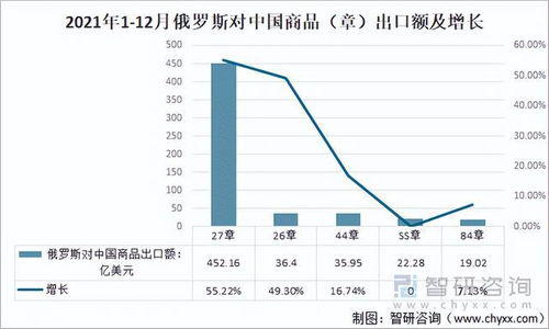 2021年中俄雙邊貿(mào)易額逆勢上揚(yáng)，貨物進(jìn)出口結(jié)構(gòu)持續(xù)優(yōu)化